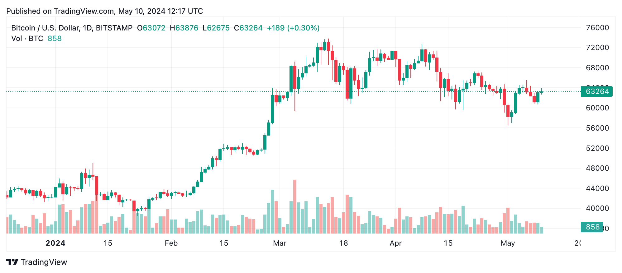 Bitcoin Technical Analysis: Bulls Seek to Regain Upward Momentum Bitcoin Technical Analysis: Bulls Seek to Regain Upward Momentum